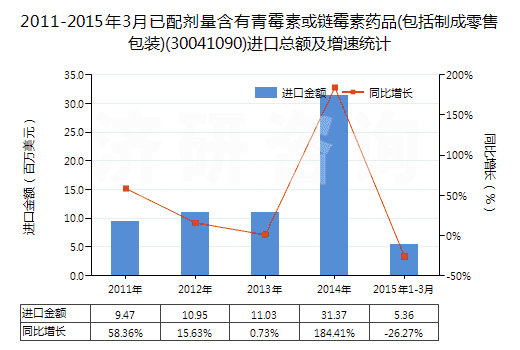 2011-2015年3月已配劑量含有青霉素或鏈霉素藥品(包括制成零售包裝)(30041090)進(jìn)口總額及增速統(tǒng)計(jì)